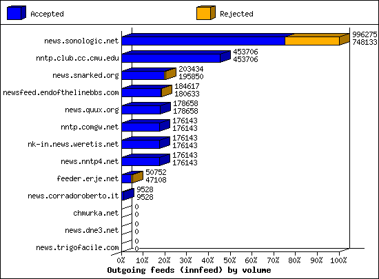 Outgoing feeds (innfeed) by volume