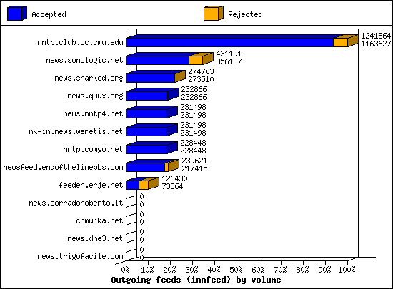 Outgoing feeds (innfeed) by volume