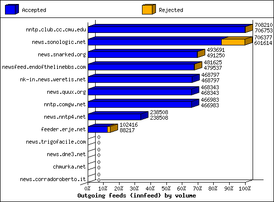 Outgoing feeds (innfeed) by volume