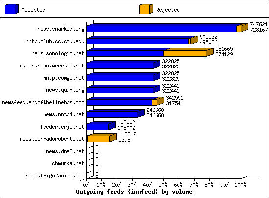 Outgoing feeds (innfeed) by volume