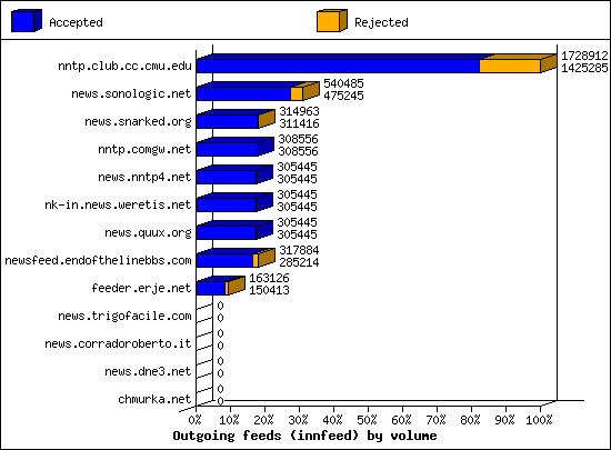 Outgoing feeds (innfeed) by volume