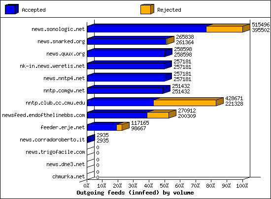 Outgoing feeds (innfeed) by volume