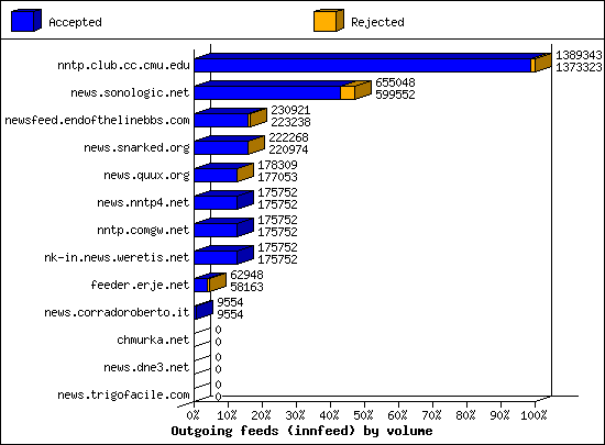 Outgoing feeds (innfeed) by volume
