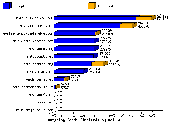 Outgoing feeds (innfeed) by volume