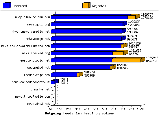 Outgoing feeds (innfeed) by volume
