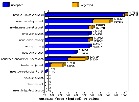 Outgoing feeds (innfeed) by volume