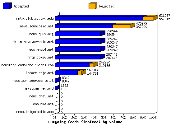 Outgoing feeds (innfeed) by volume