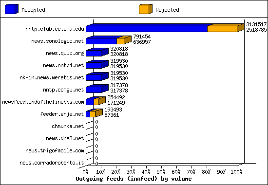 Outgoing feeds (innfeed) by volume