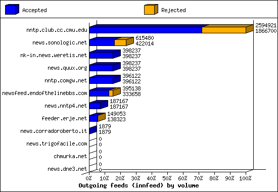 Outgoing feeds (innfeed) by volume
