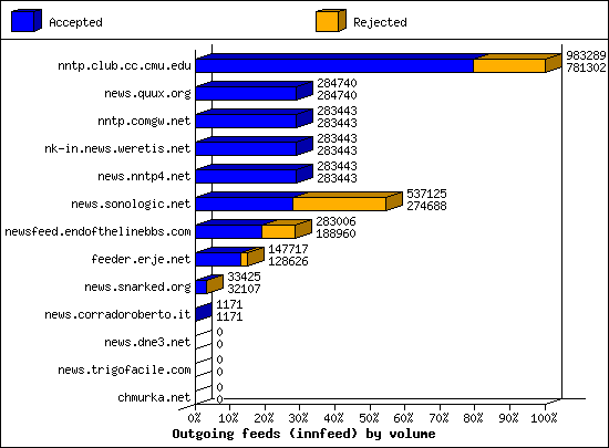 Outgoing feeds (innfeed) by volume