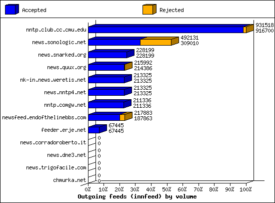Outgoing feeds (innfeed) by articles