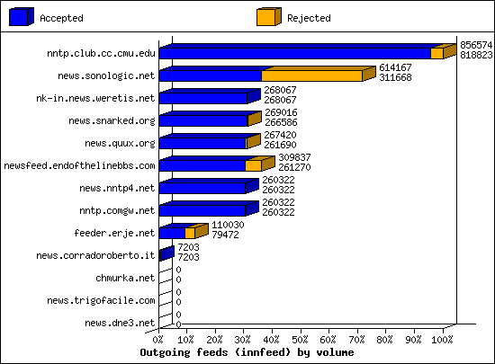 Outgoing feeds (innfeed) by volume