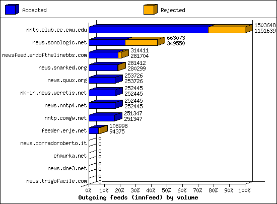 Outgoing feeds (innfeed) by volume