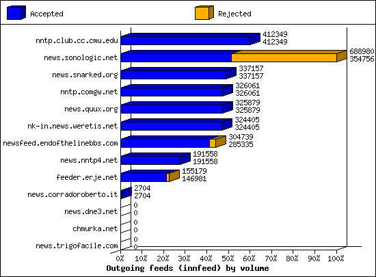 Outgoing feeds (innfeed) by volume