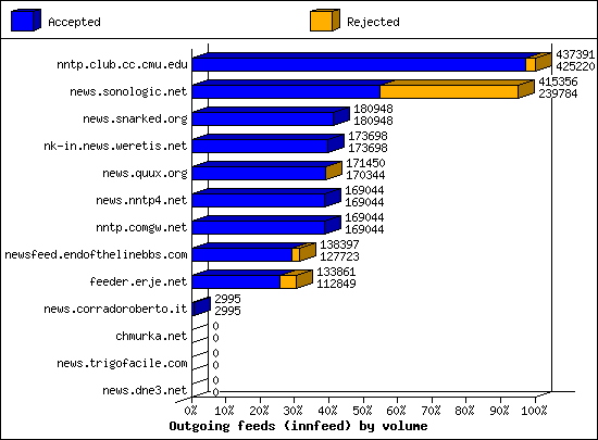 Outgoing feeds (innfeed) by volume