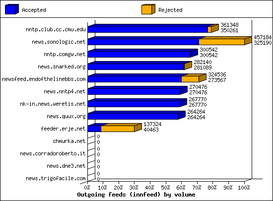 Outgoing feeds (innfeed) by volume