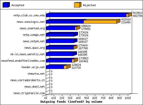 Outgoing feeds (innfeed) by volume