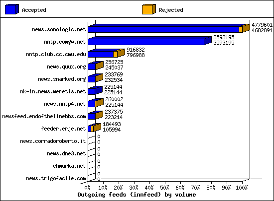 Outgoing feeds (innfeed) by volume