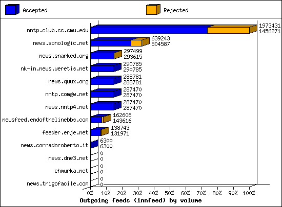 Outgoing feeds (innfeed) by volume