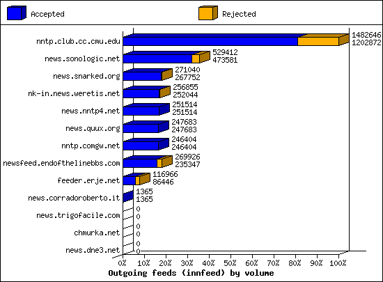 Outgoing feeds (innfeed) by volume