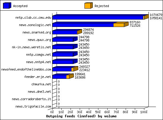 Outgoing feeds (innfeed) by volume