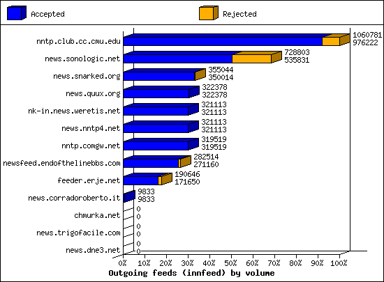Outgoing feeds (innfeed) by volume