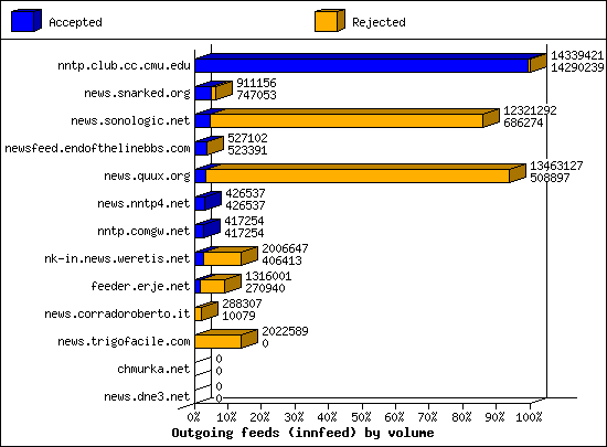 Outgoing feeds (innfeed) by volume