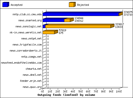 Outgoing feeds (innfeed) by volume