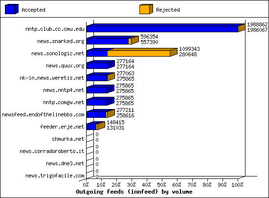 Outgoing feeds (innfeed) by volume