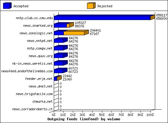 Outgoing feeds (innfeed) by volume