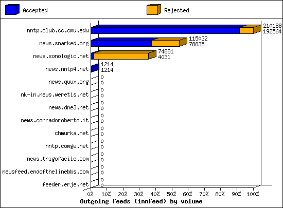 Outgoing feeds (innfeed) by volume