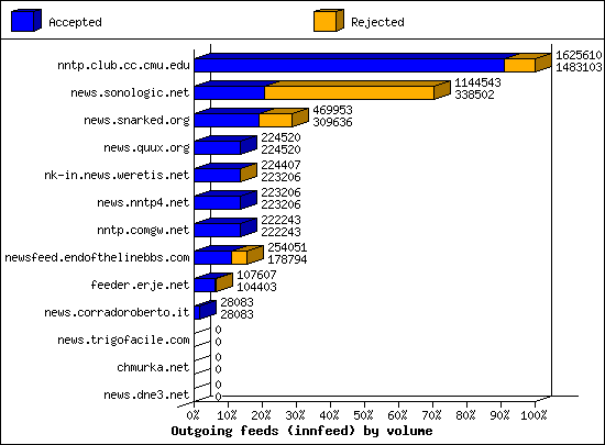 Outgoing feeds (innfeed) by volume
