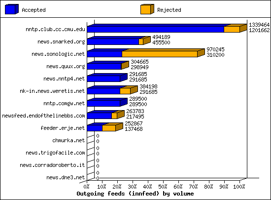 Outgoing feeds (innfeed) by volume