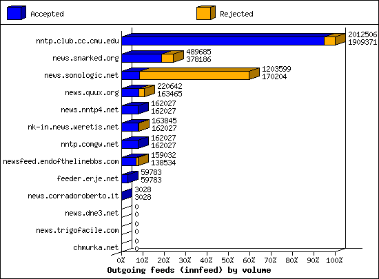 Outgoing feeds (innfeed) by volume