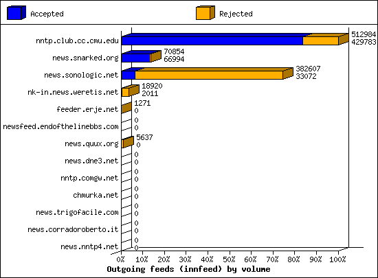 Outgoing feeds (innfeed) by volume