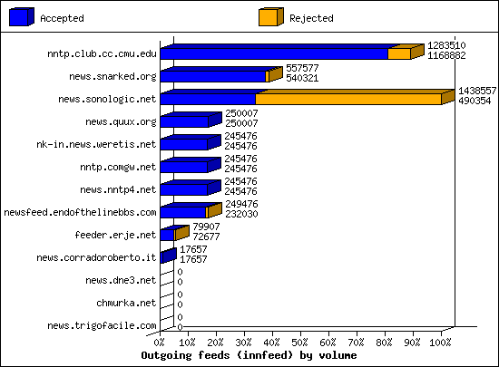 Outgoing feeds (innfeed) by volume