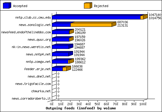 Outgoing feeds (innfeed) by volume