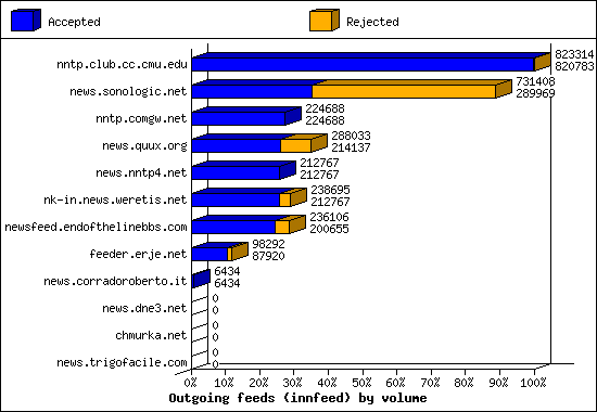 Outgoing feeds (innfeed) by volume