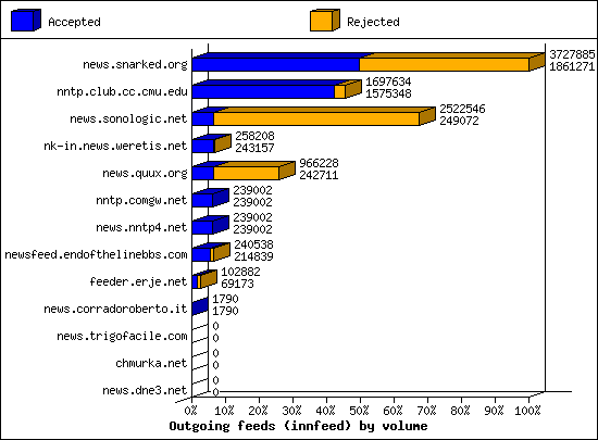 Outgoing feeds (innfeed) by volume