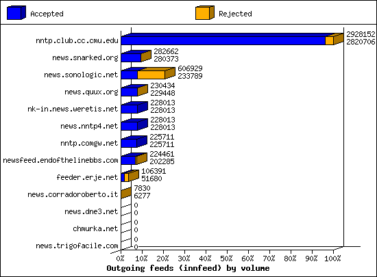 Outgoing feeds (innfeed) by volume
