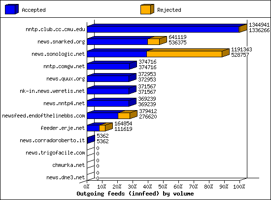 Outgoing feeds (innfeed) by volume