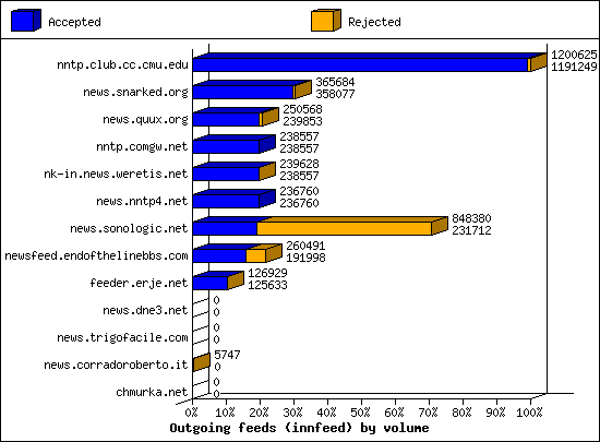 Outgoing feeds (innfeed) by volume