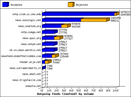 Outgoing feeds (innfeed) by volume