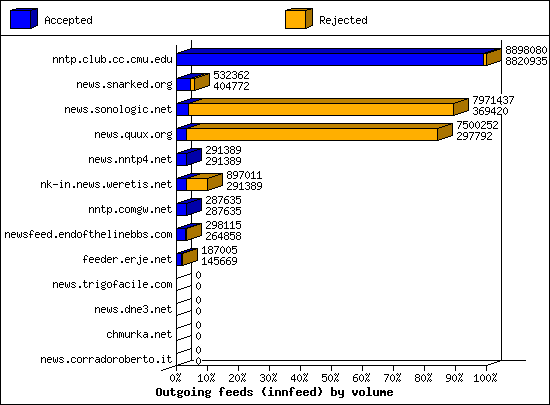 Outgoing feeds (innfeed) by volume