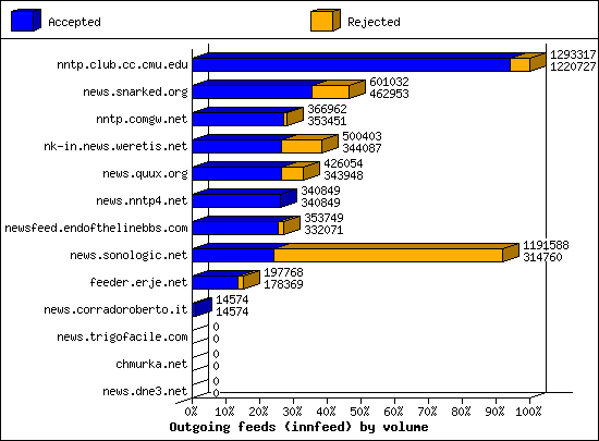 Outgoing feeds (innfeed) by volume