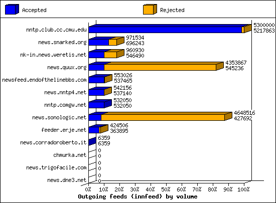 Outgoing feeds (innfeed) by volume
