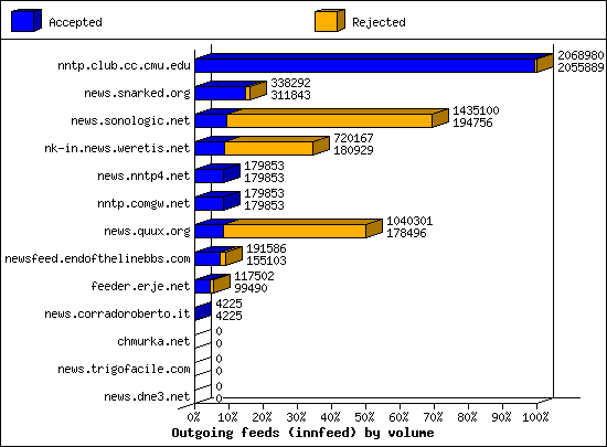 Outgoing feeds (innfeed) by volume