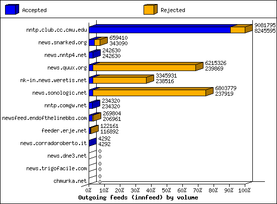 Outgoing feeds (innfeed) by volume