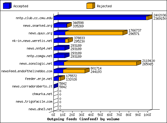 Outgoing feeds (innfeed) by volume