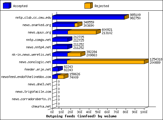 Outgoing feeds (innfeed) by volume